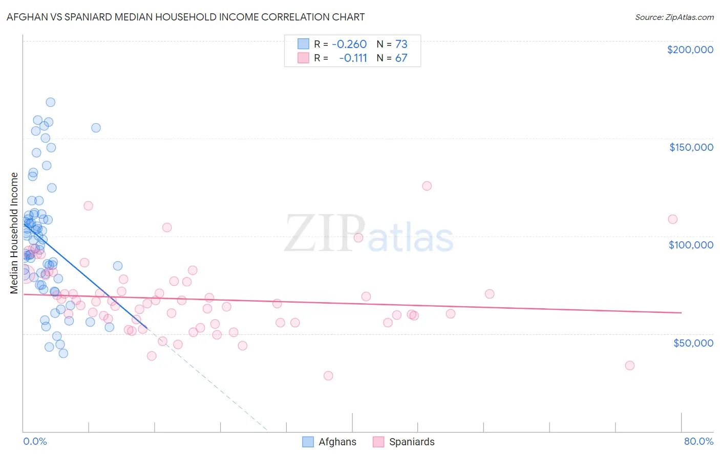 Afghan vs Spaniard Median Household Income