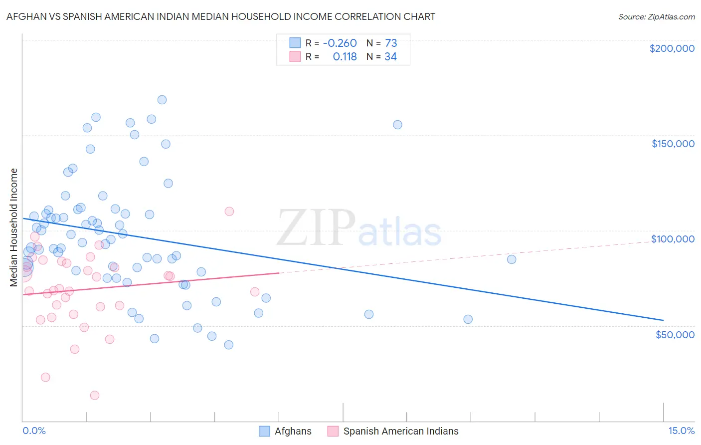 Afghan vs Spanish American Indian Median Household Income