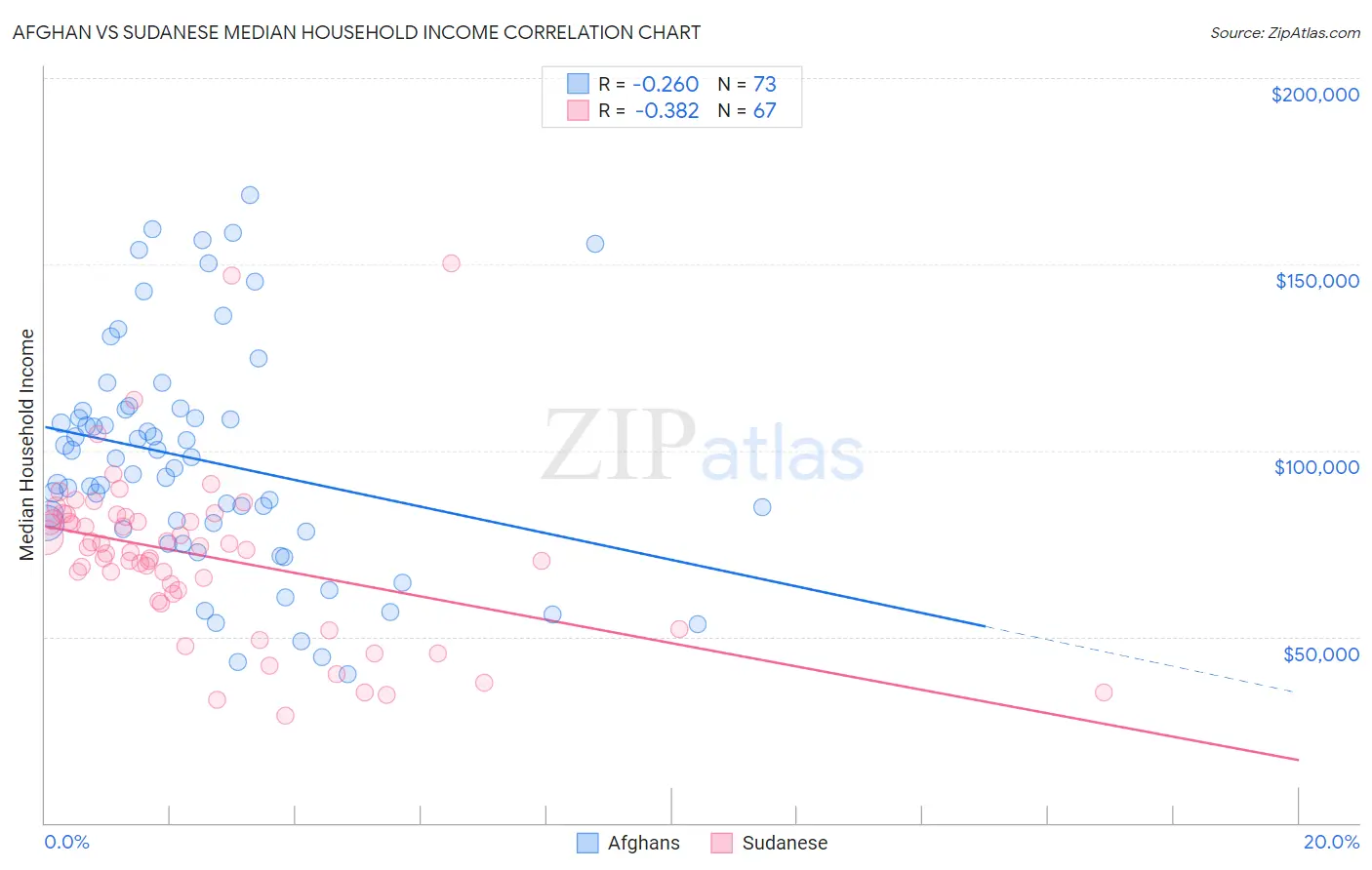 Afghan vs Sudanese Median Household Income