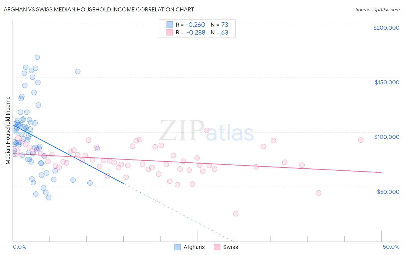 Afghan vs Swiss Median Household Income