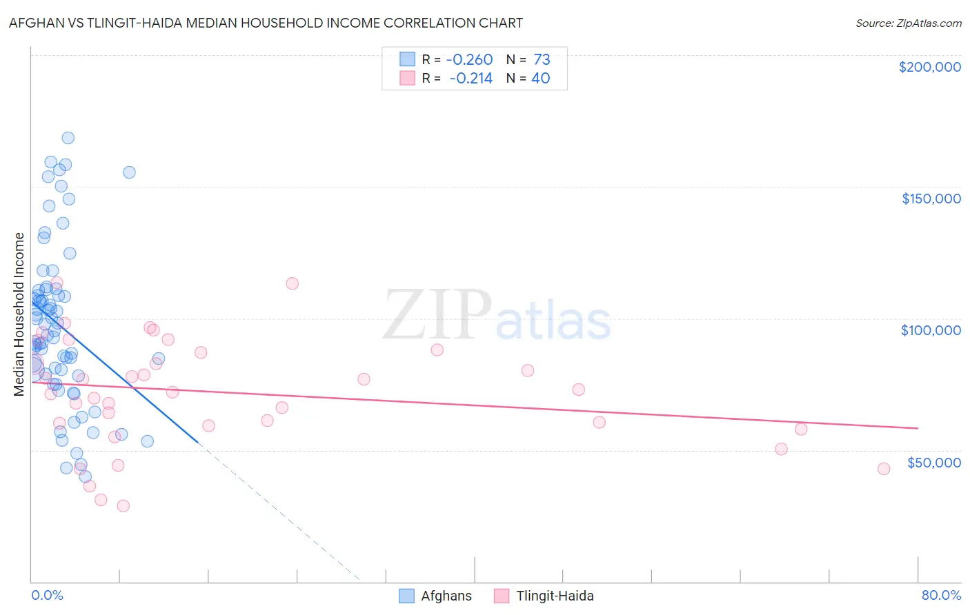 Afghan vs Tlingit-Haida Median Household Income