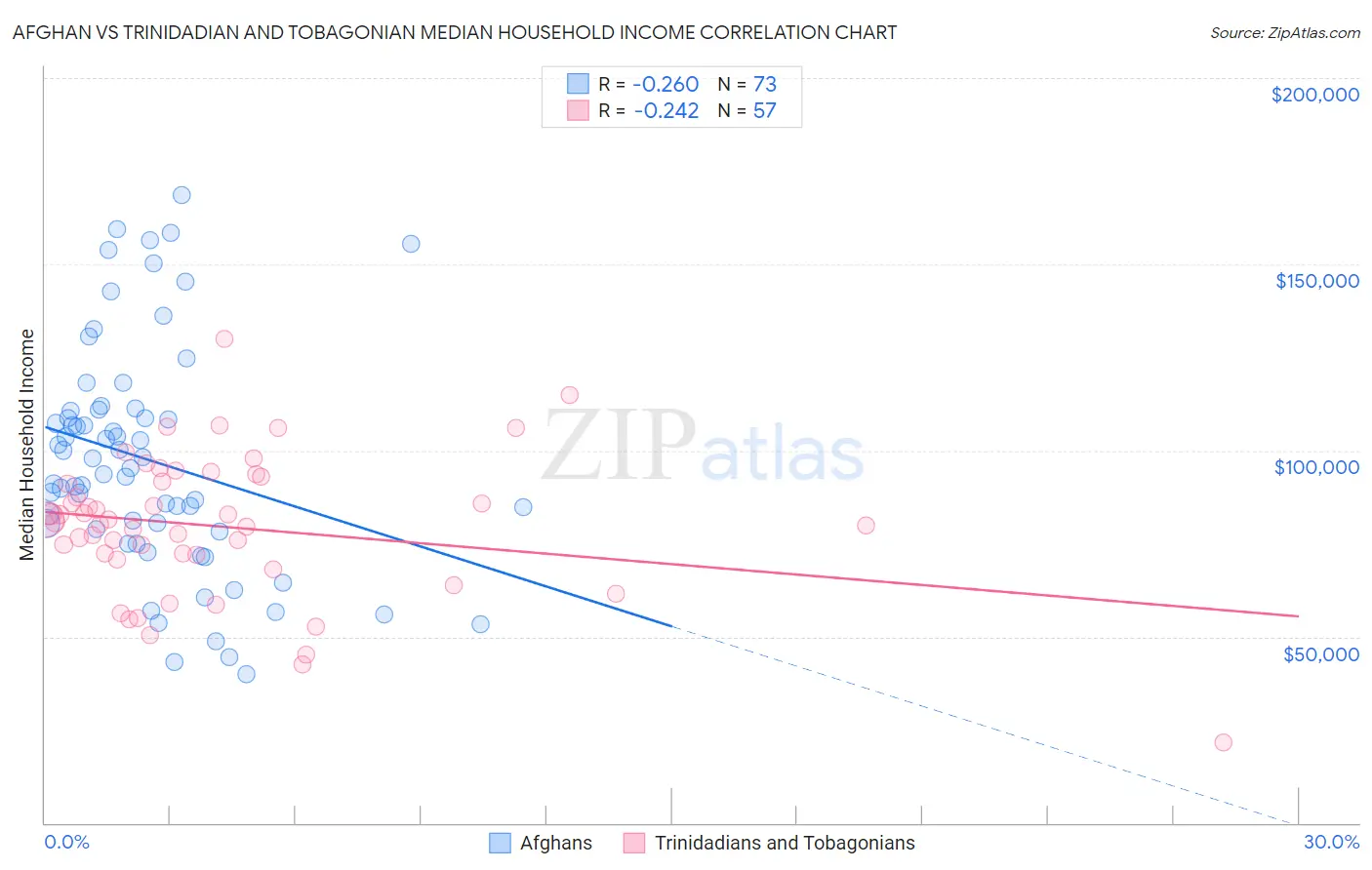 Afghan vs Trinidadian and Tobagonian Median Household Income
