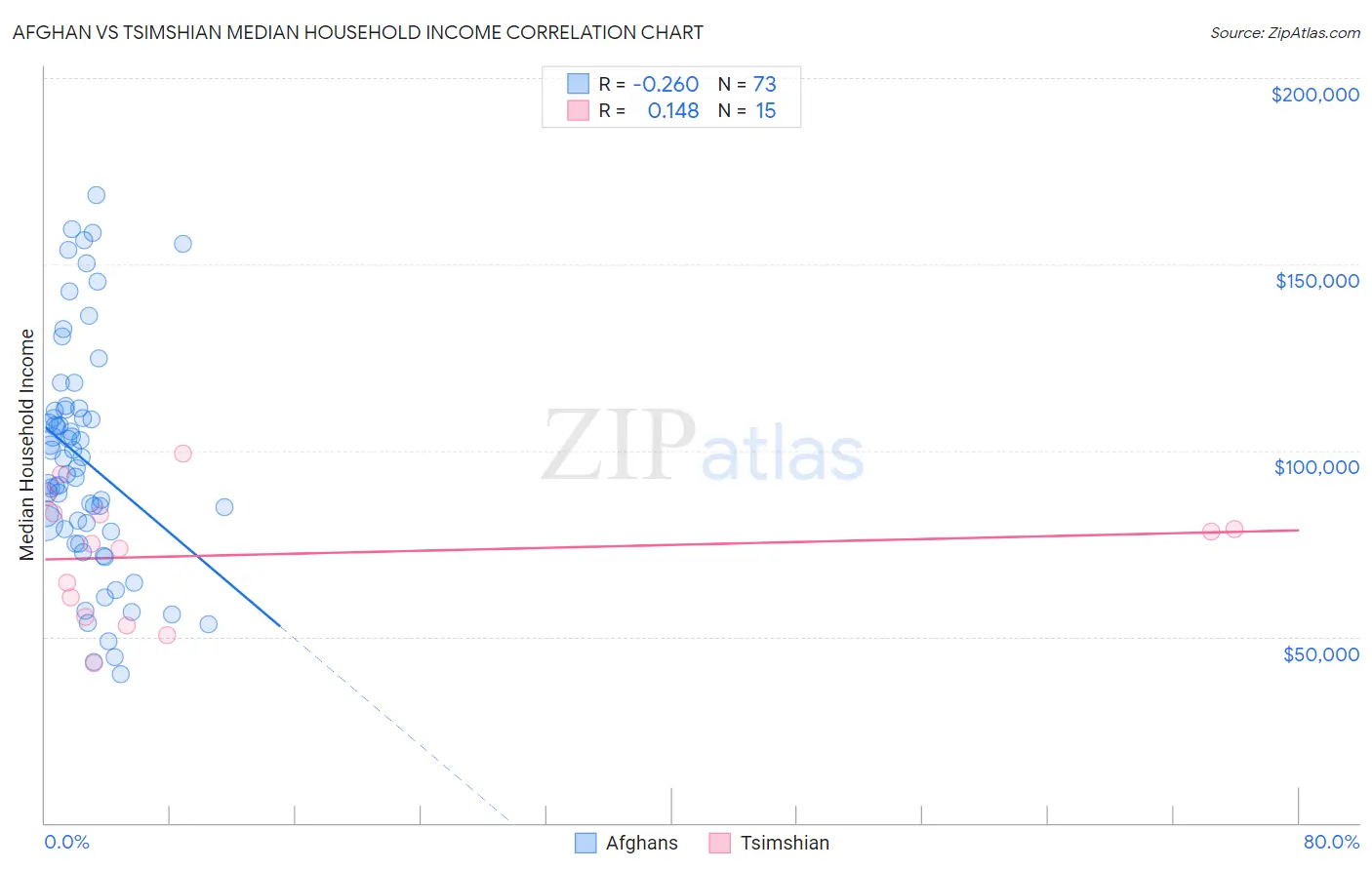 Afghan vs Tsimshian Median Household Income