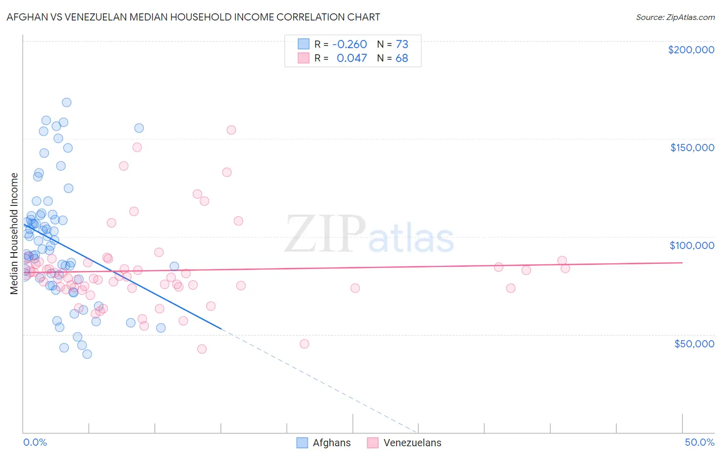Afghan vs Venezuelan Median Household Income