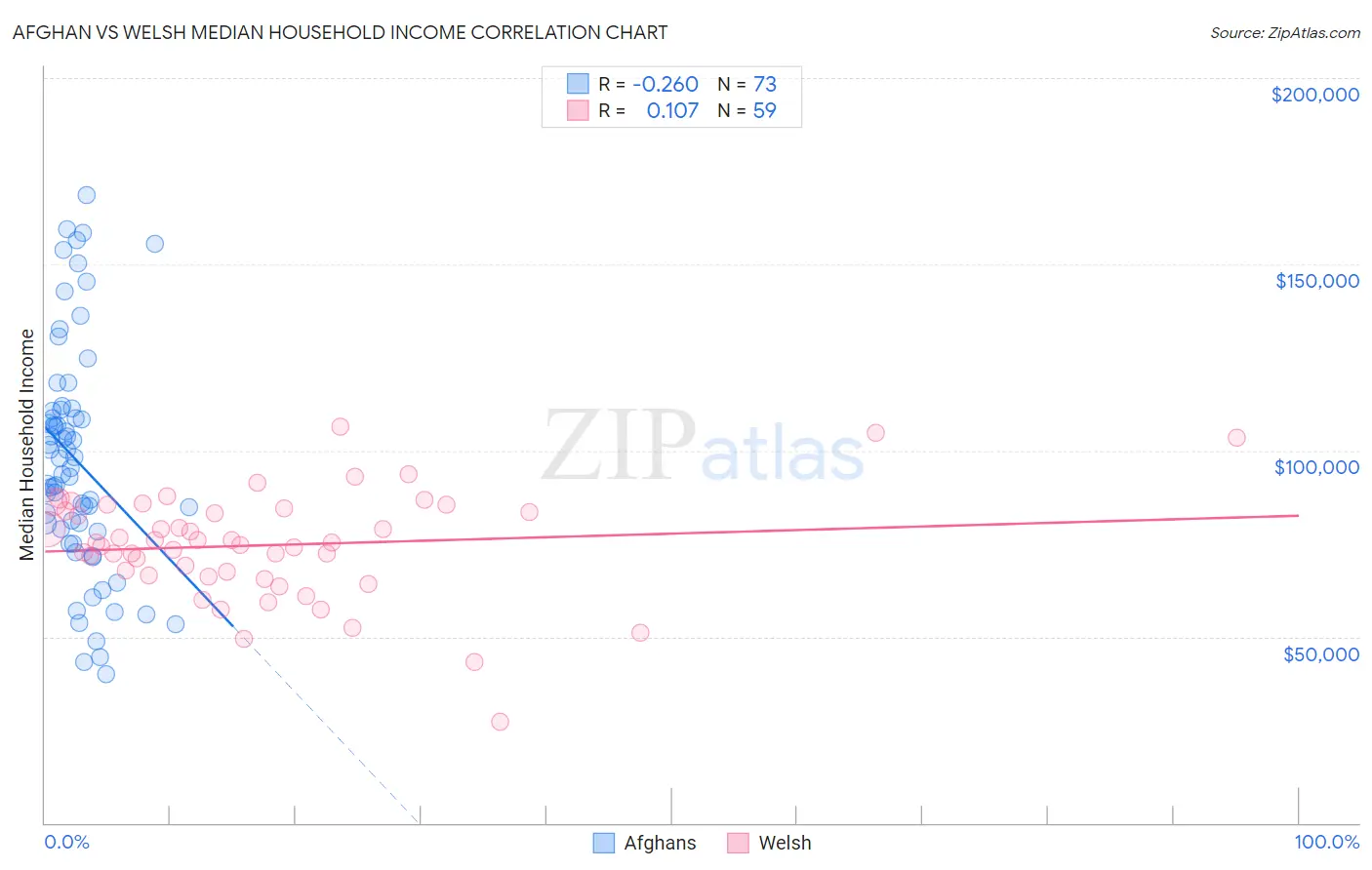 Afghan vs Welsh Median Household Income