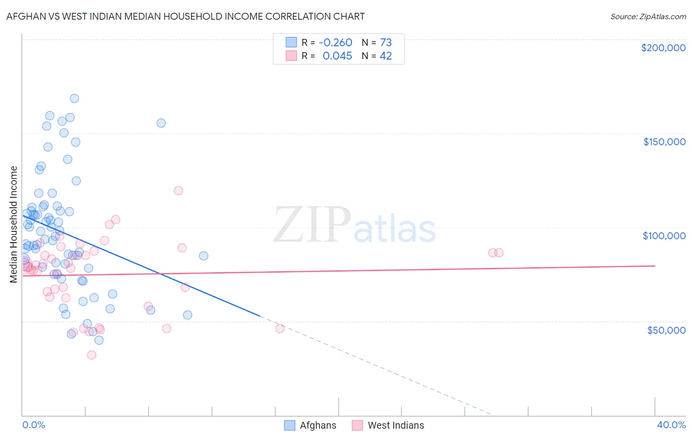 Afghan vs West Indian Median Household Income