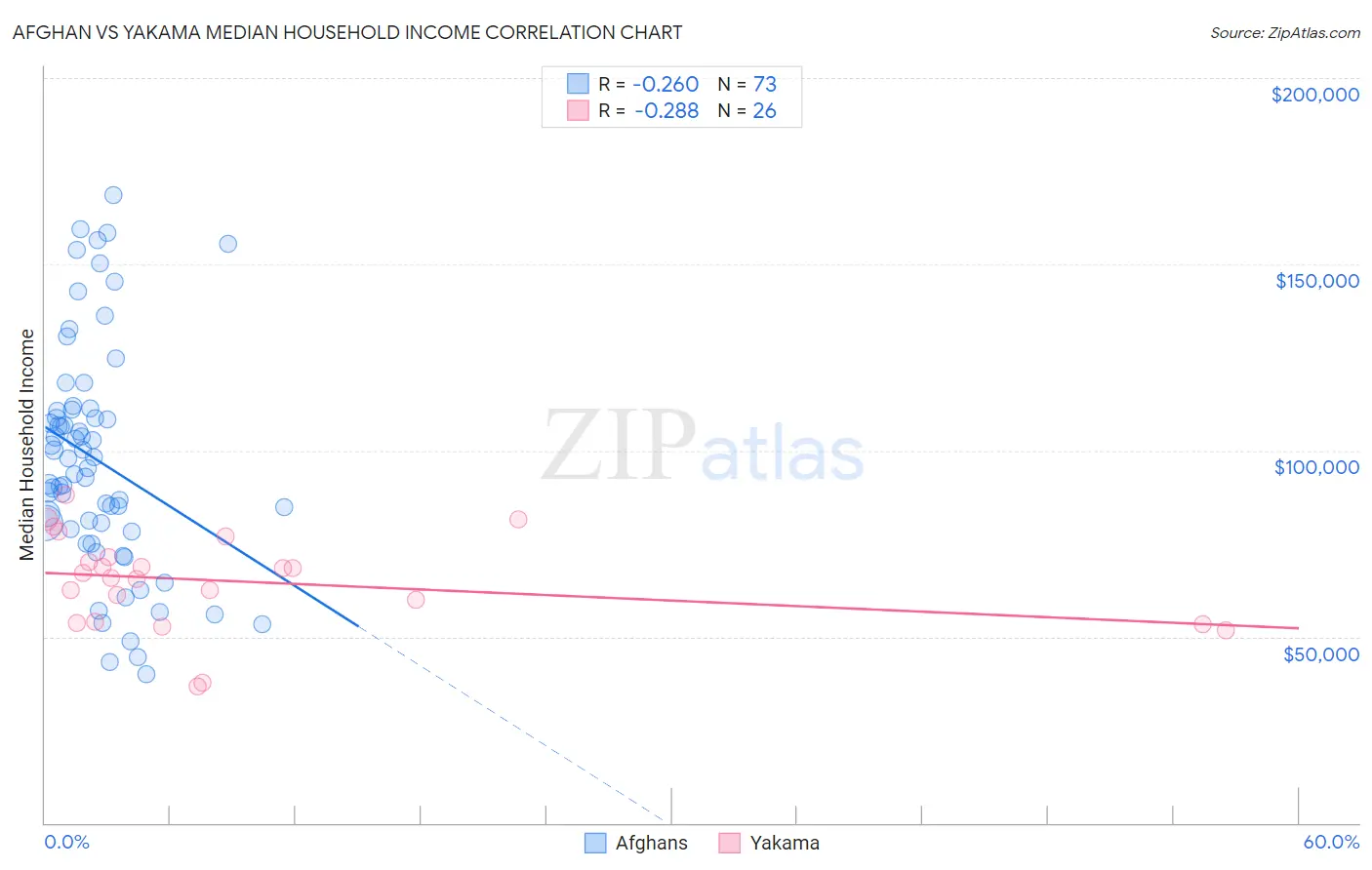 Afghan vs Yakama Median Household Income