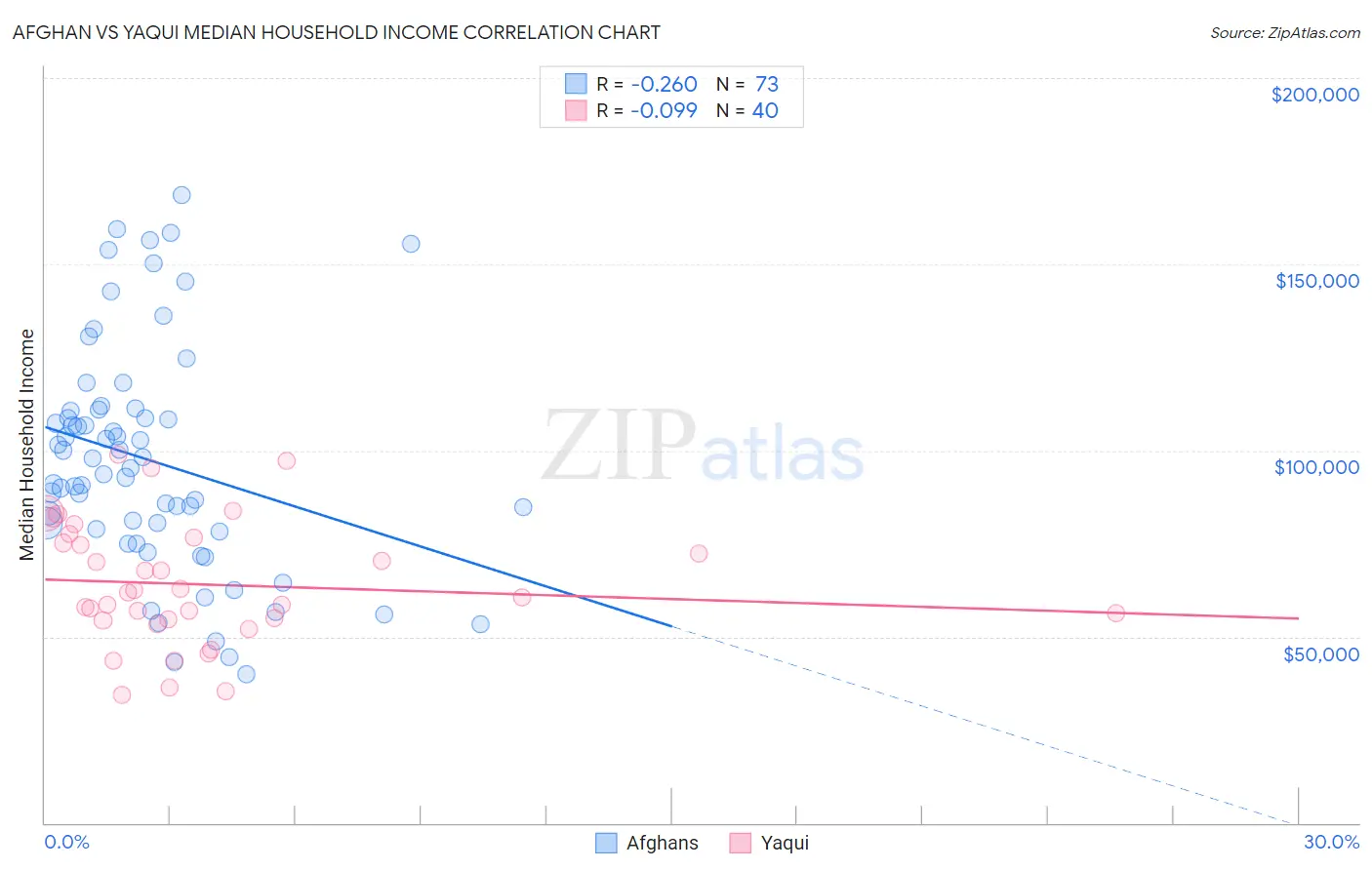 Afghan vs Yaqui Median Household Income