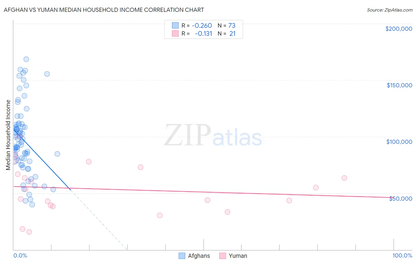 Afghan vs Yuman Median Household Income