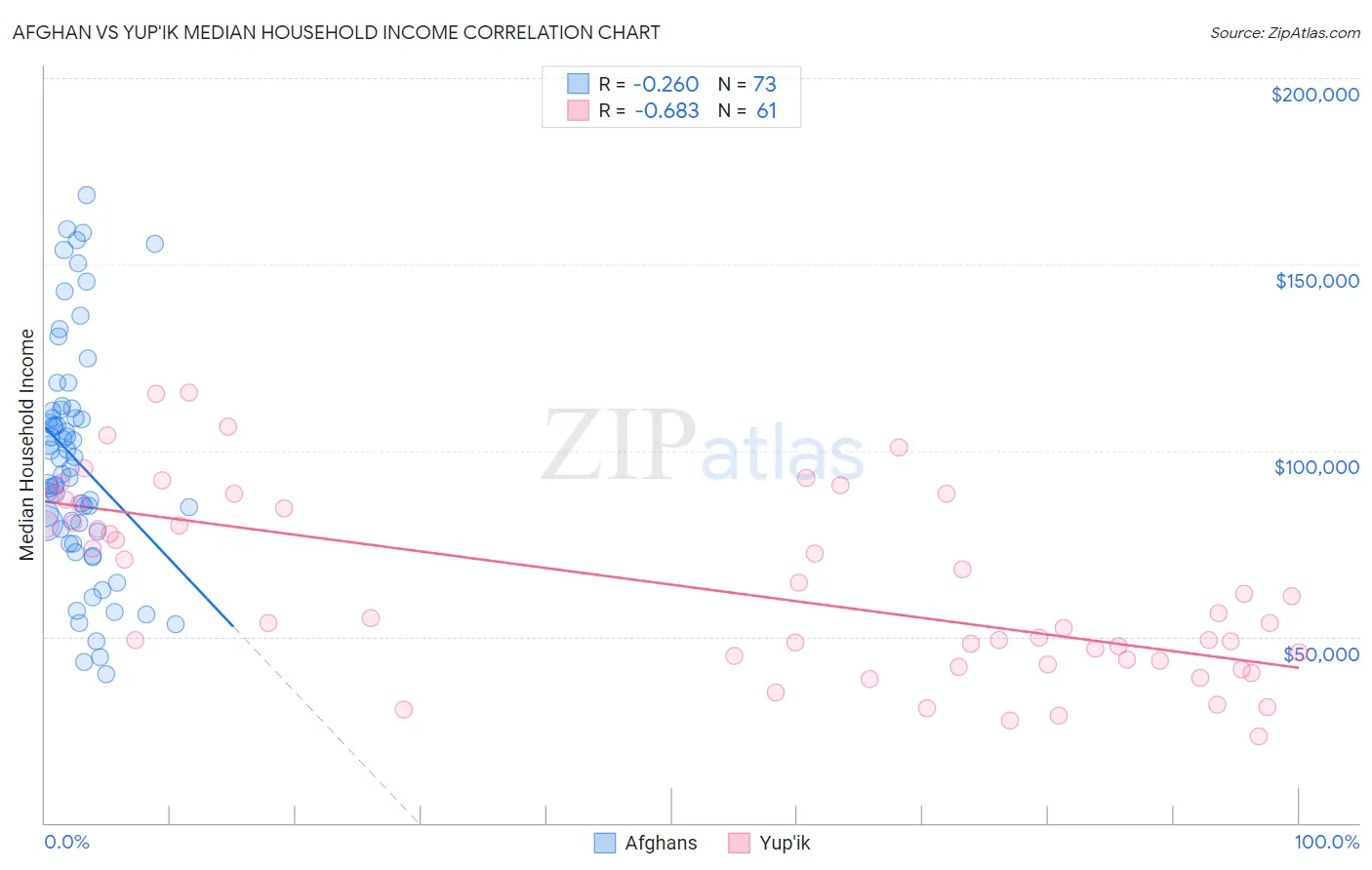 Afghan vs Yup'ik Median Household Income