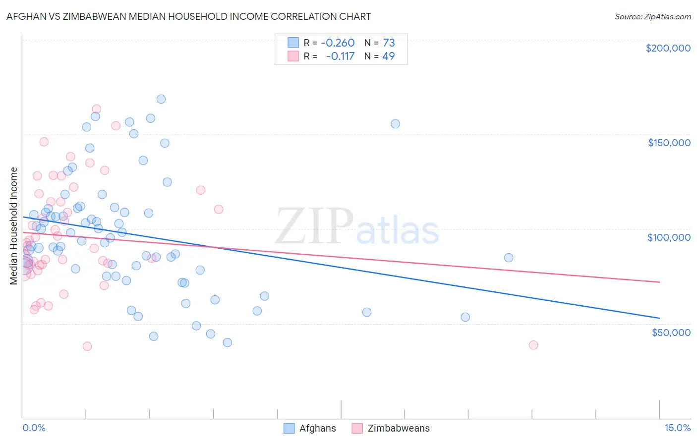 Afghan vs Zimbabwean Median Household Income