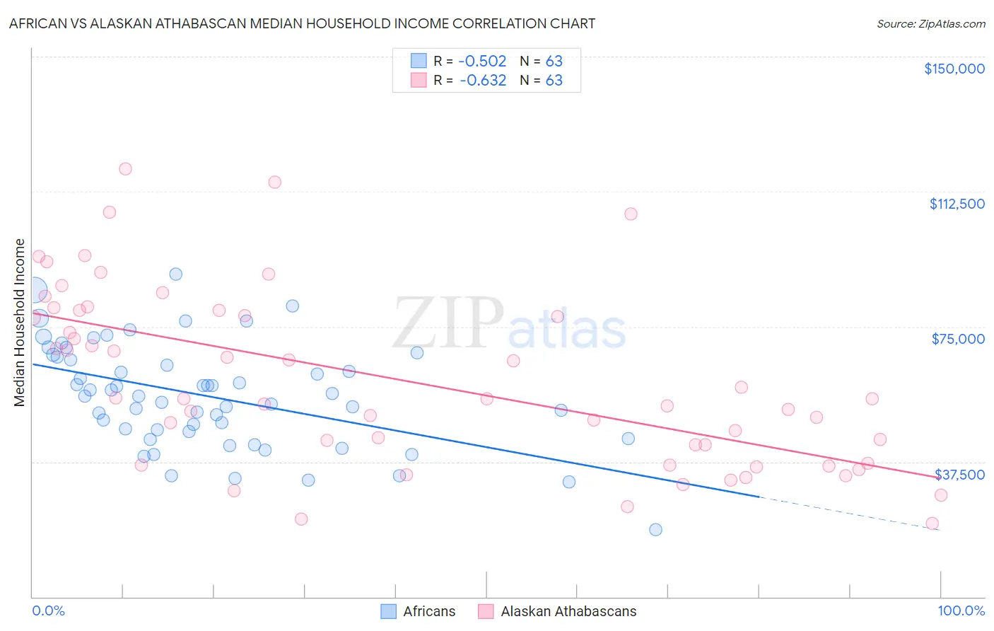 African vs Alaskan Athabascan Median Household Income