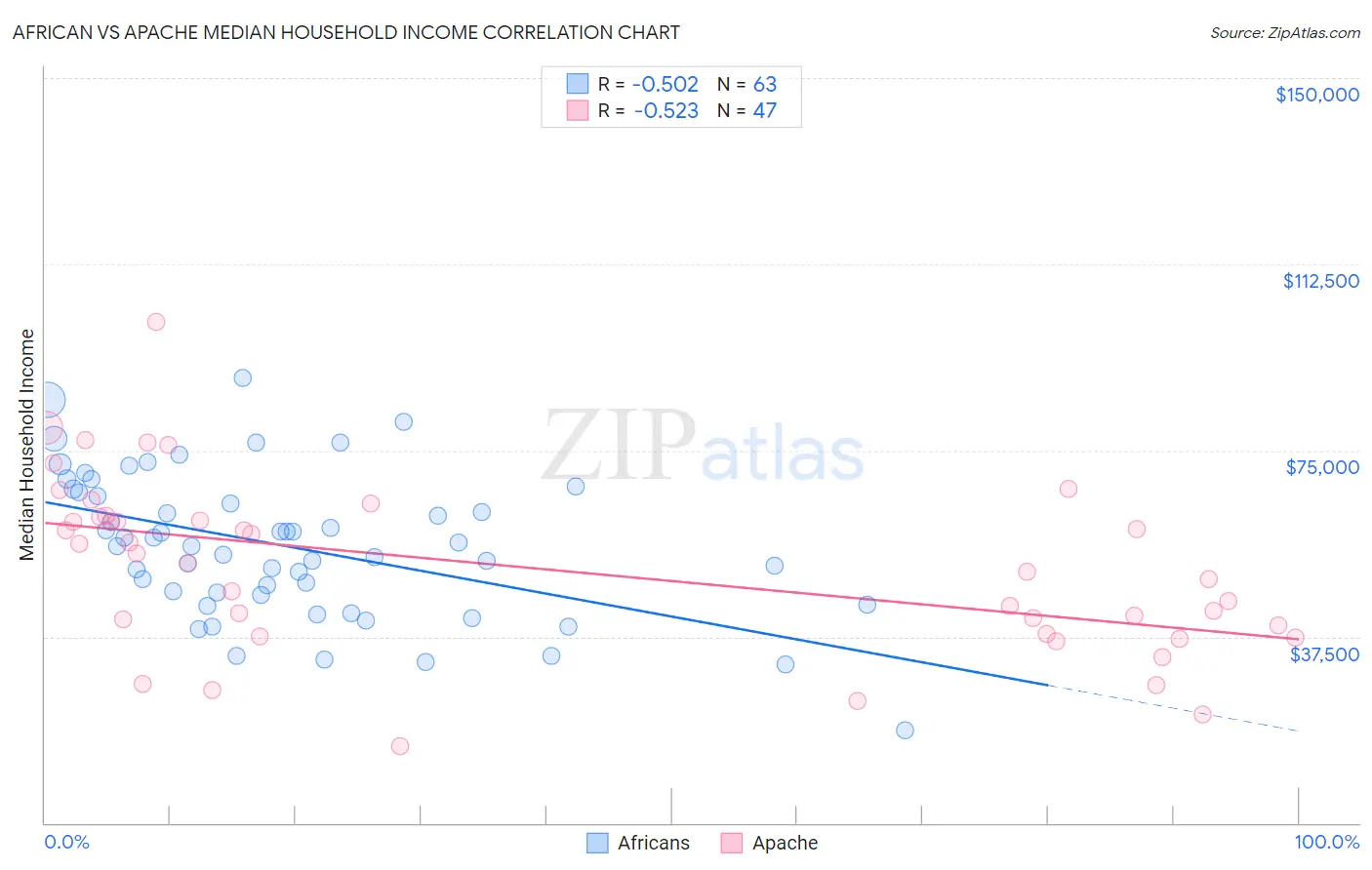 African vs Apache Median Household Income