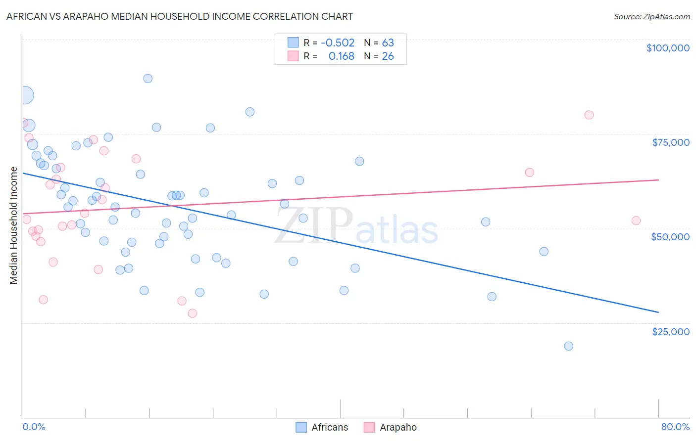 African vs Arapaho Median Household Income