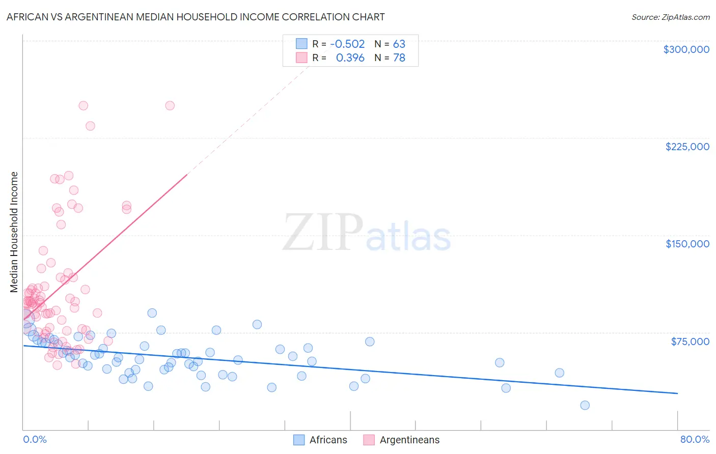 African vs Argentinean Median Household Income