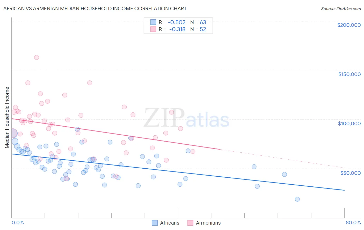African vs Armenian Median Household Income