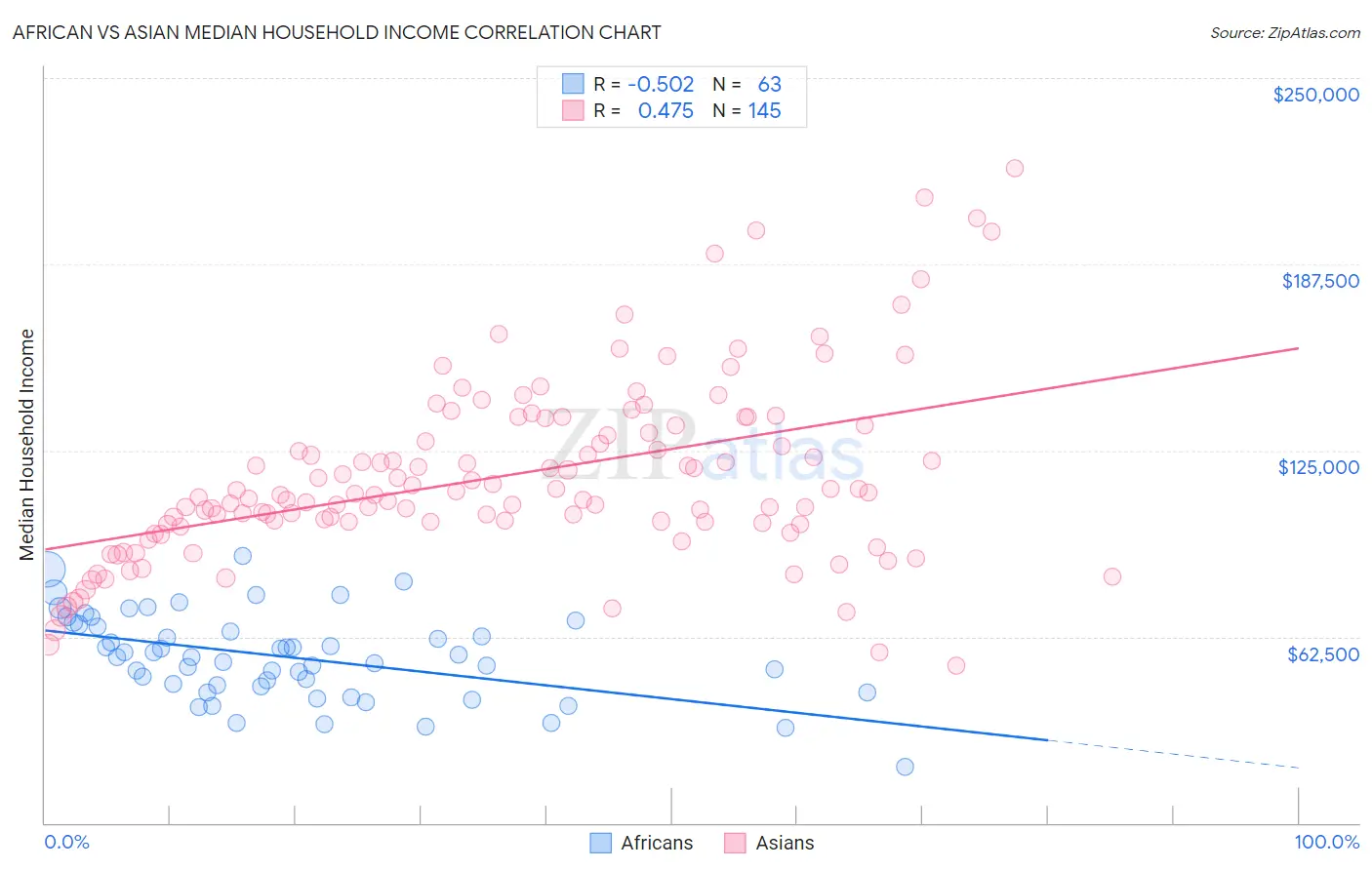 African vs Asian Median Household Income