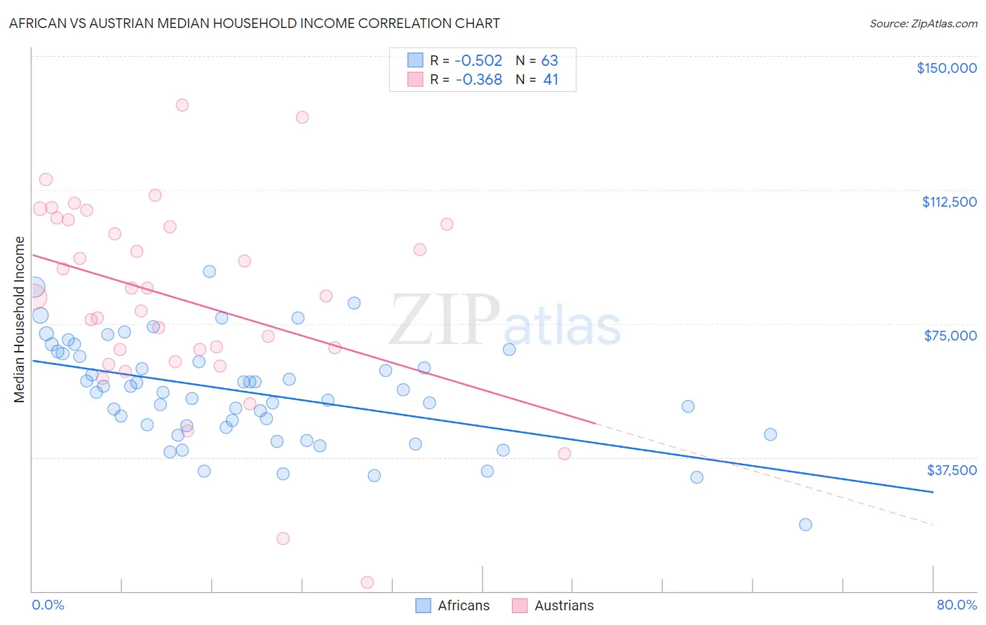 African vs Austrian Median Household Income