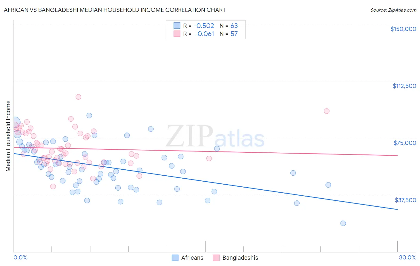African vs Bangladeshi Median Household Income