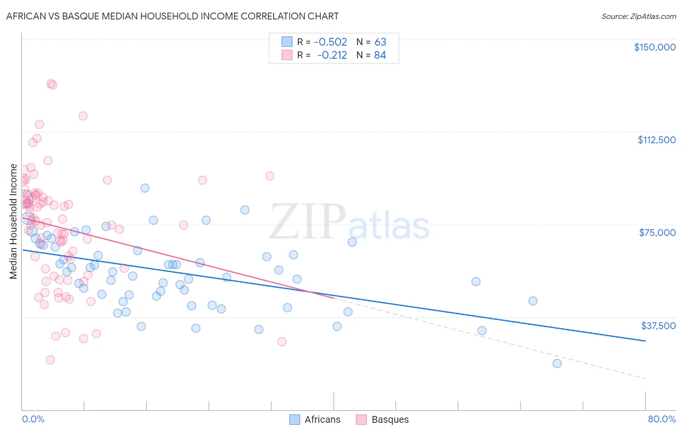 African vs Basque Median Household Income