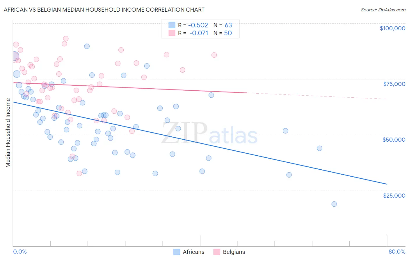 African vs Belgian Median Household Income