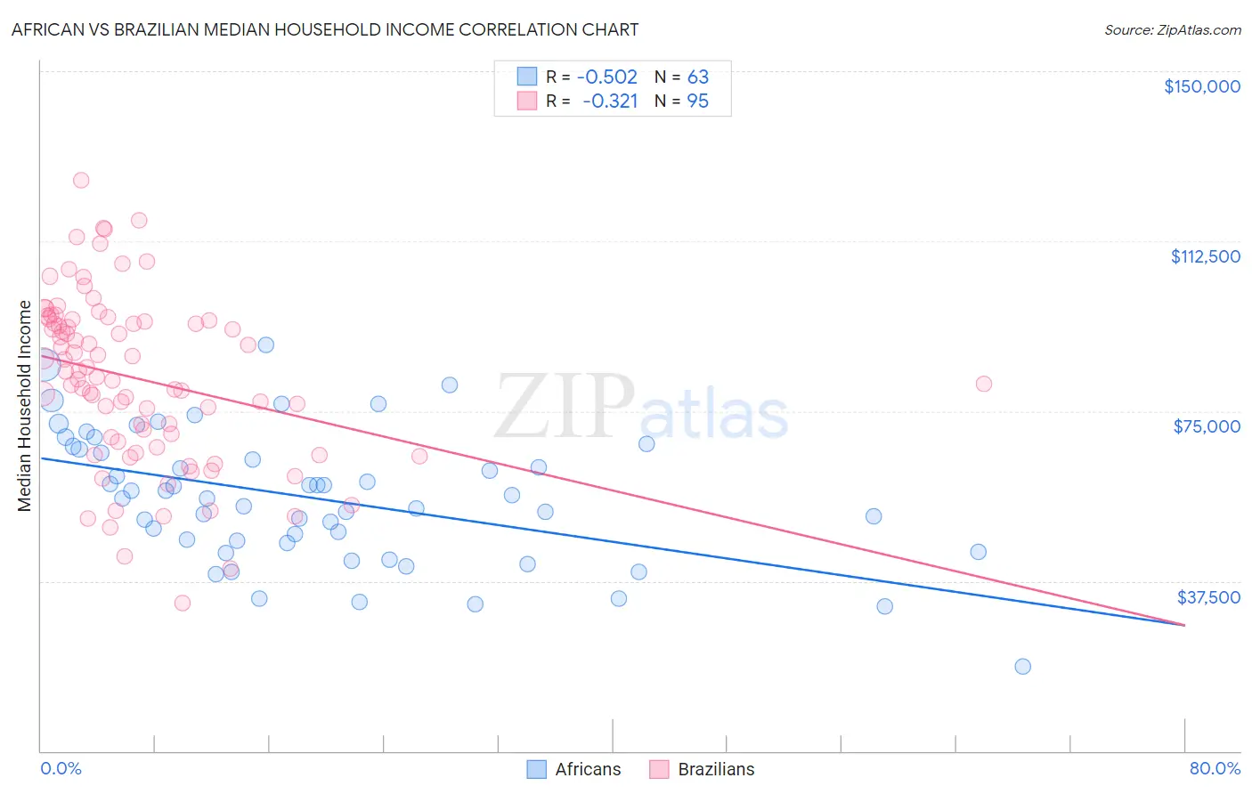 African vs Brazilian Median Household Income