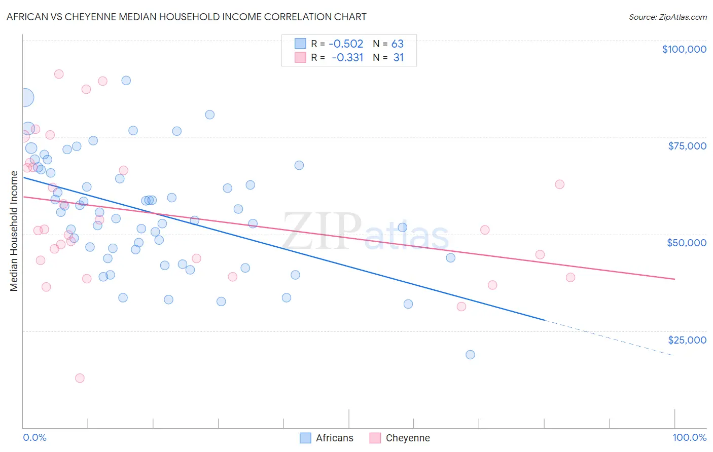 African vs Cheyenne Median Household Income