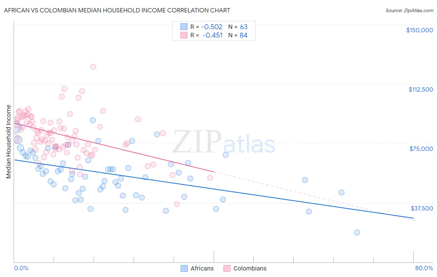 African vs Colombian Median Household Income