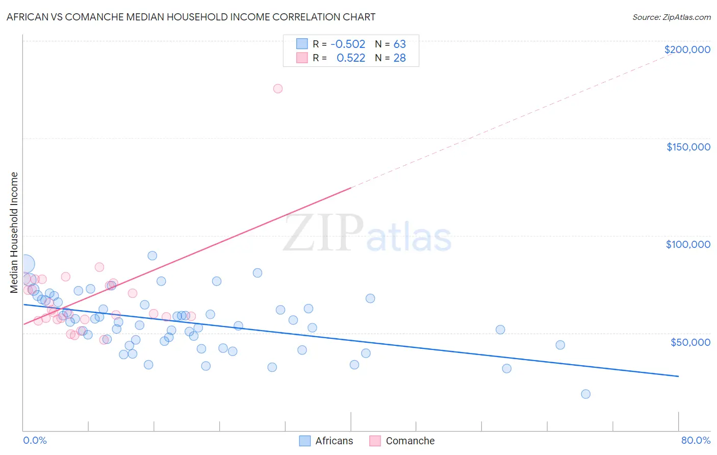African vs Comanche Median Household Income