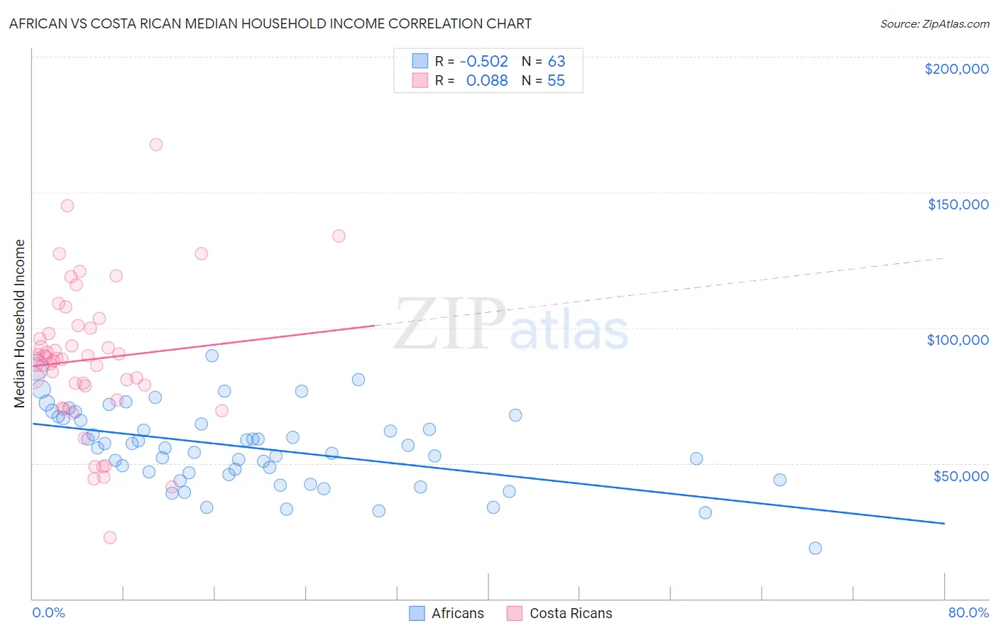 African vs Costa Rican Median Household Income