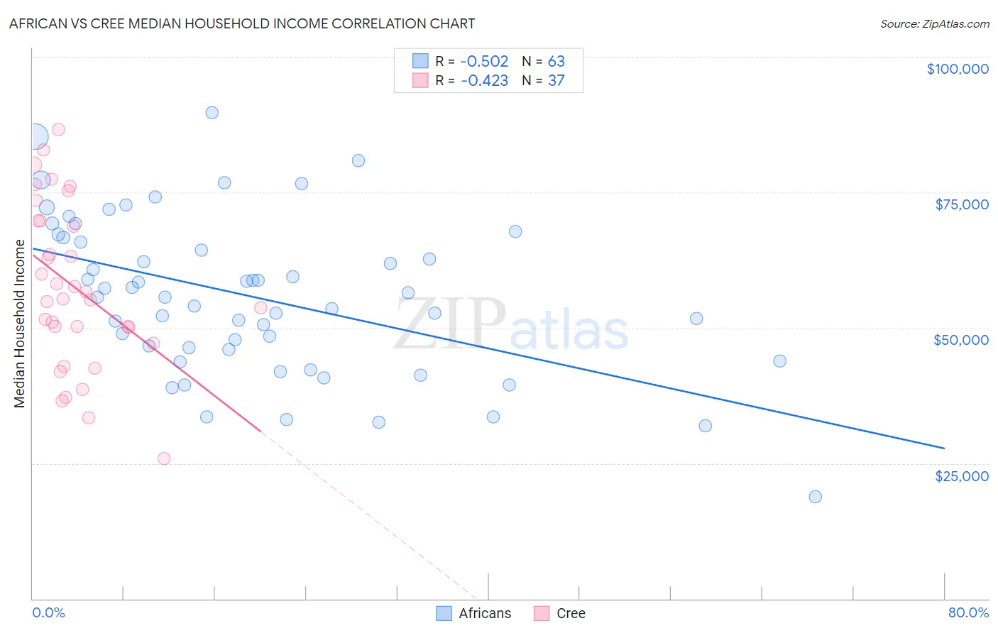African vs Cree Median Household Income
