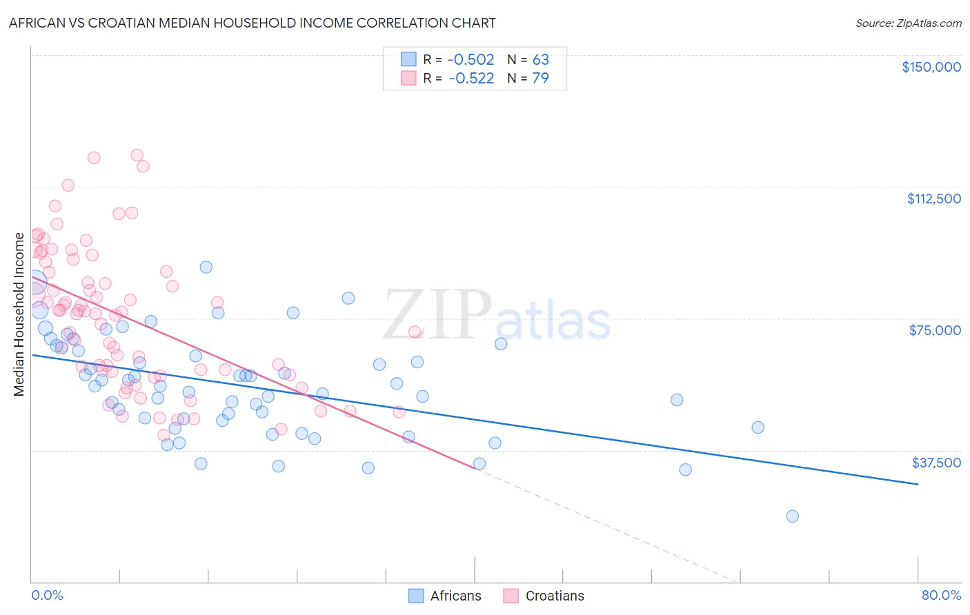 African vs Croatian Median Household Income