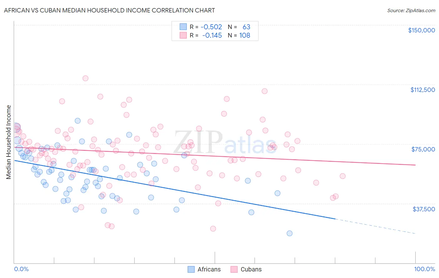 African vs Cuban Median Household Income