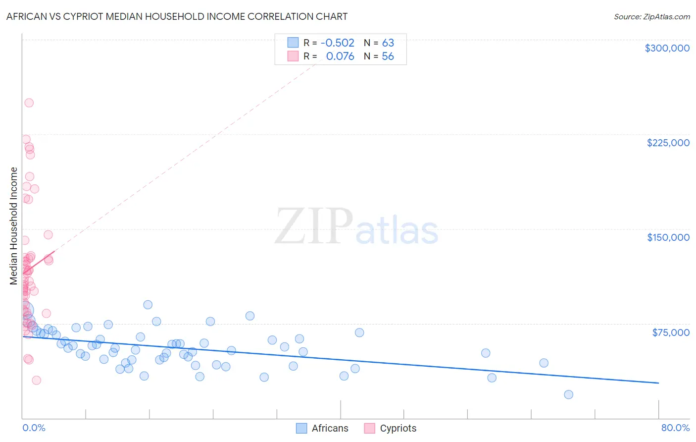 African vs Cypriot Median Household Income