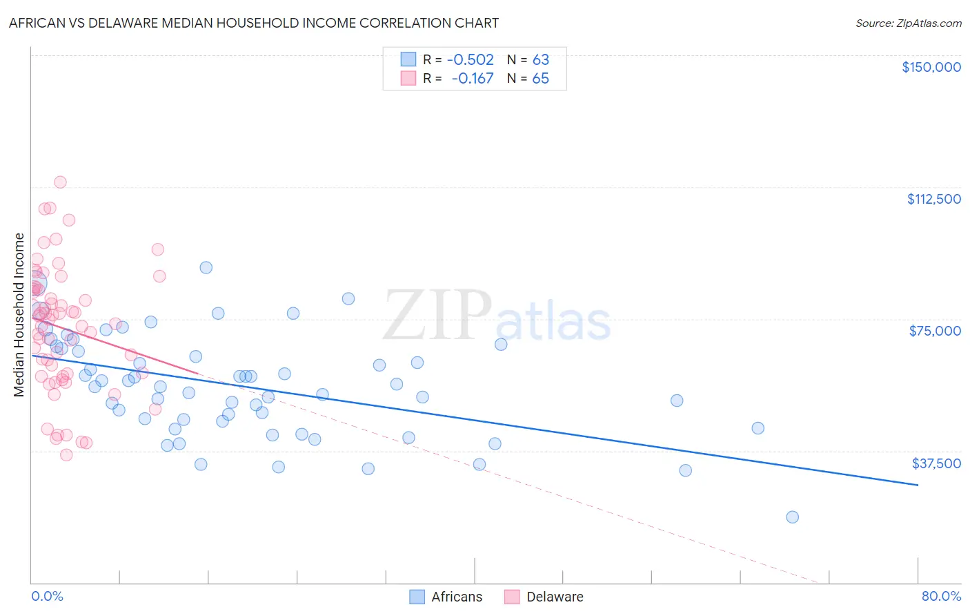 African vs Delaware Median Household Income