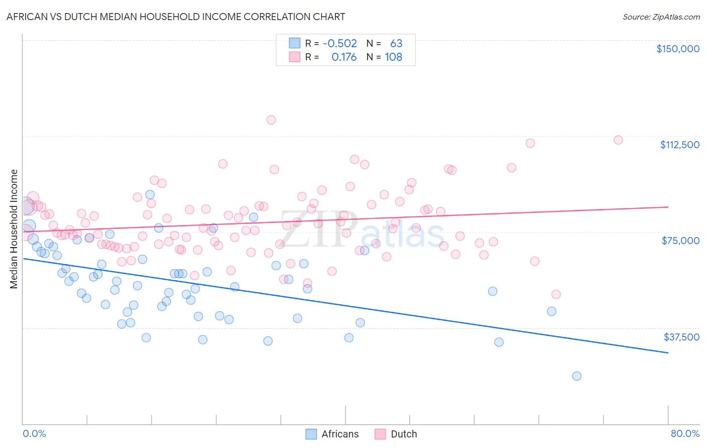 African vs Dutch Median Household Income