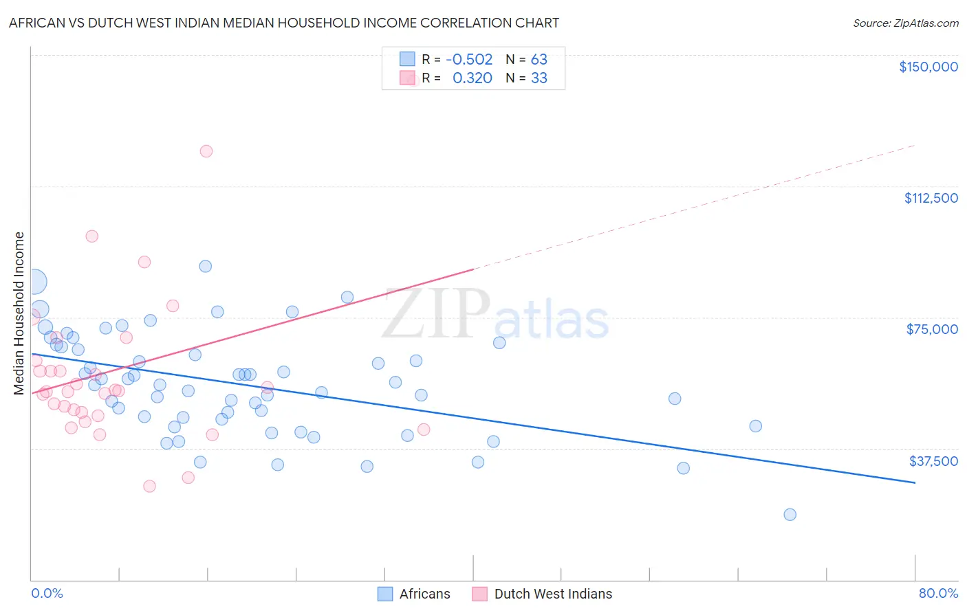 African vs Dutch West Indian Median Household Income