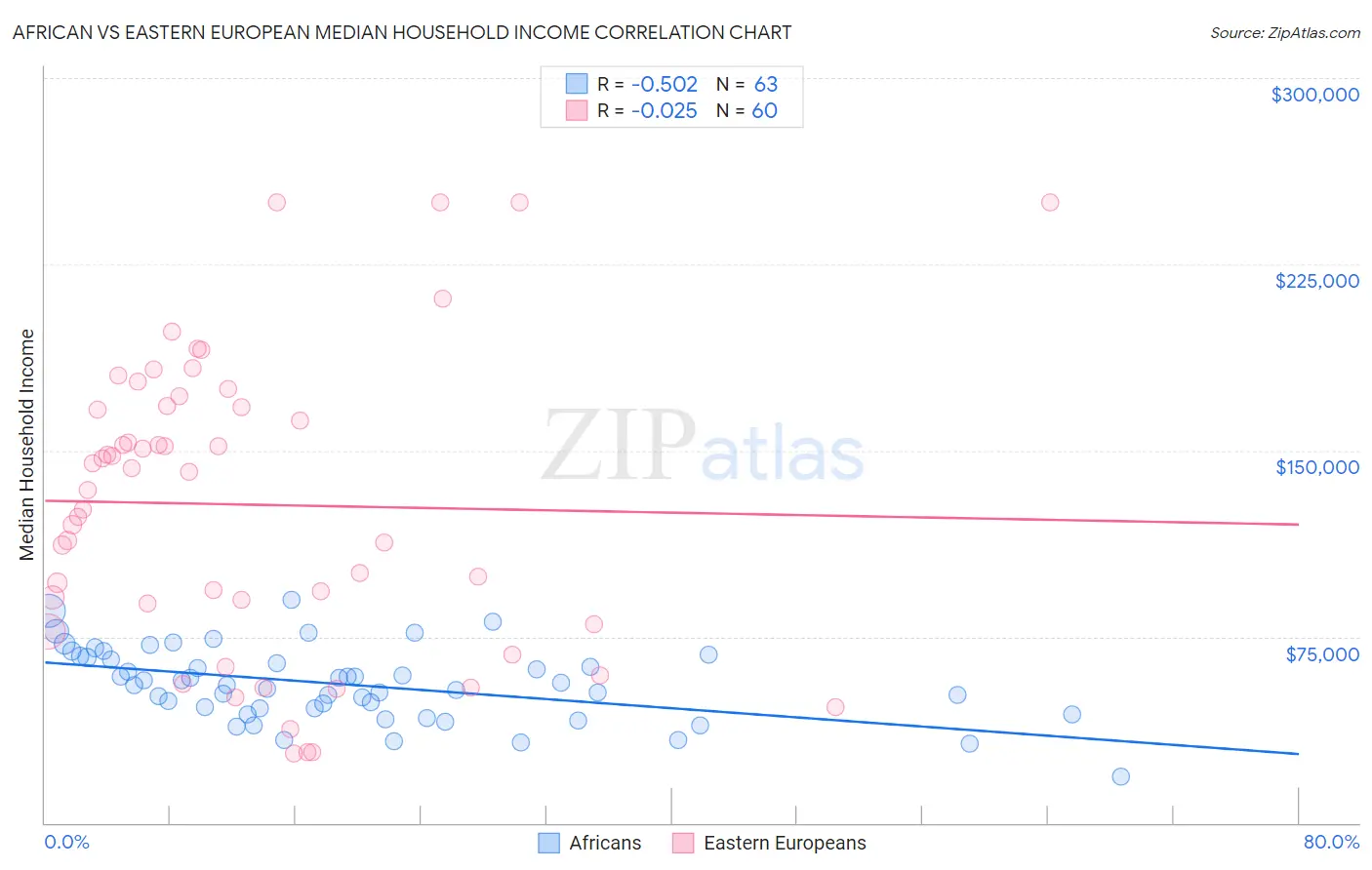 African vs Eastern European Median Household Income