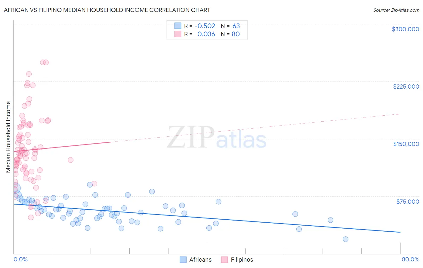 African vs Filipino Median Household Income