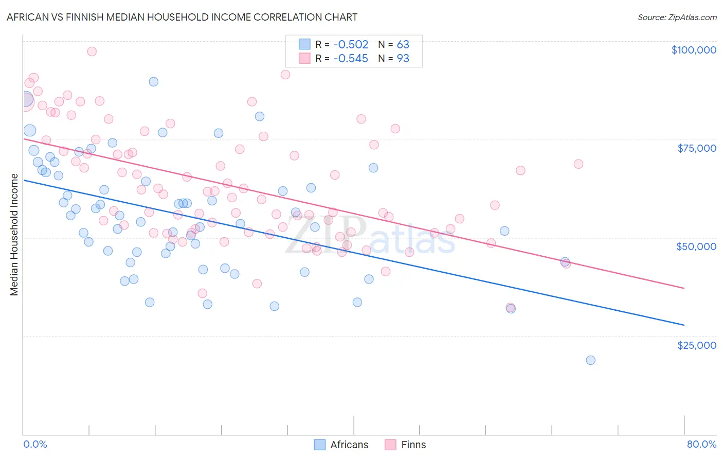 African vs Finnish Median Household Income