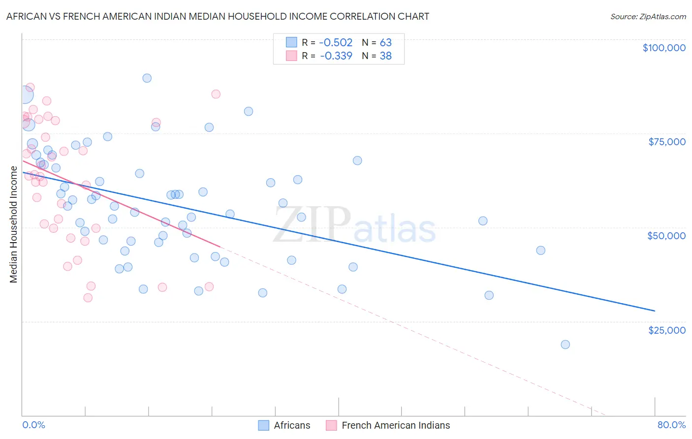 African vs French American Indian Median Household Income