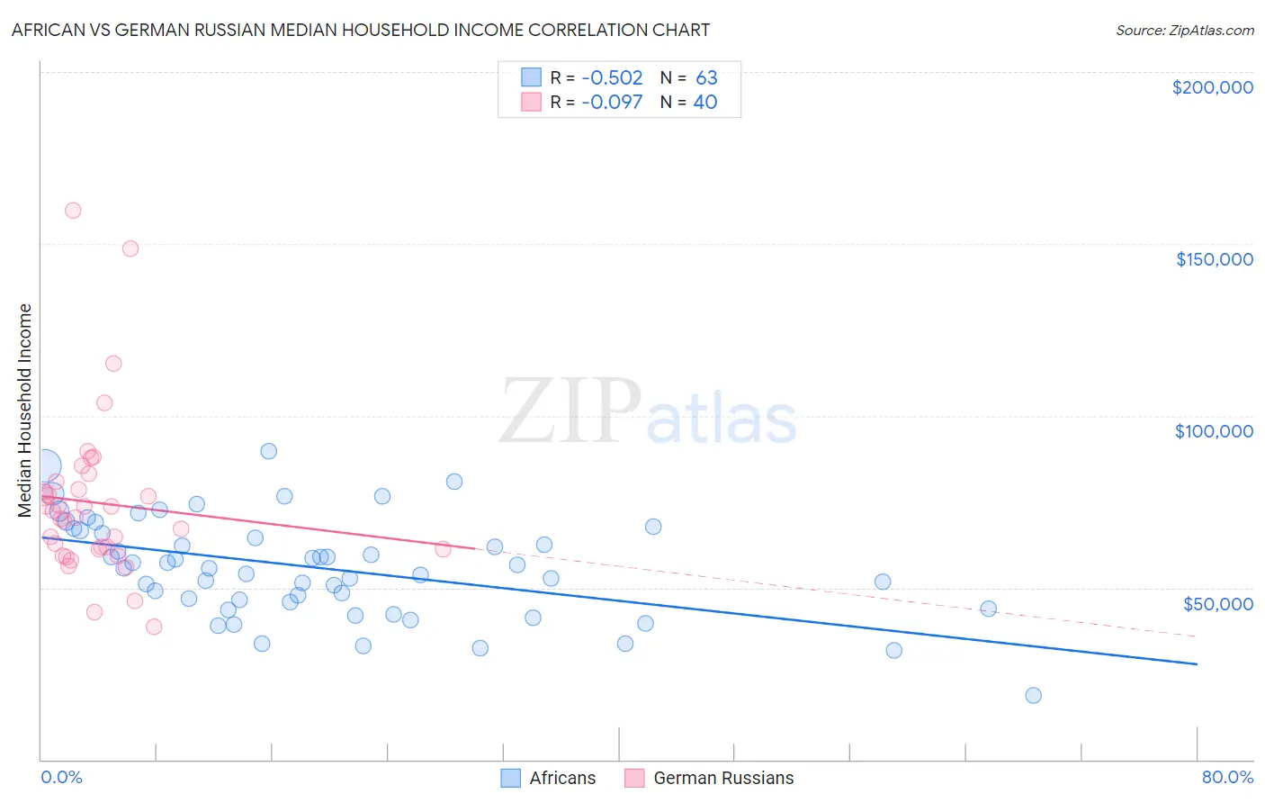 African vs German Russian Median Household Income