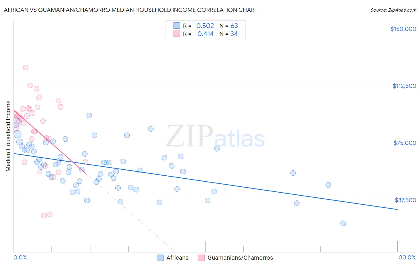 African vs Guamanian/Chamorro Median Household Income