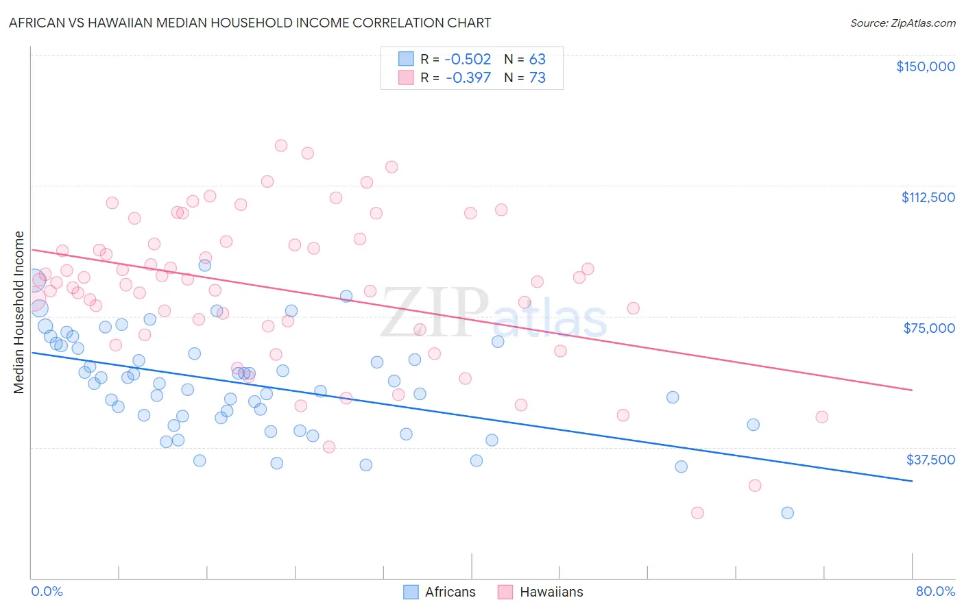 African vs Hawaiian Median Household Income