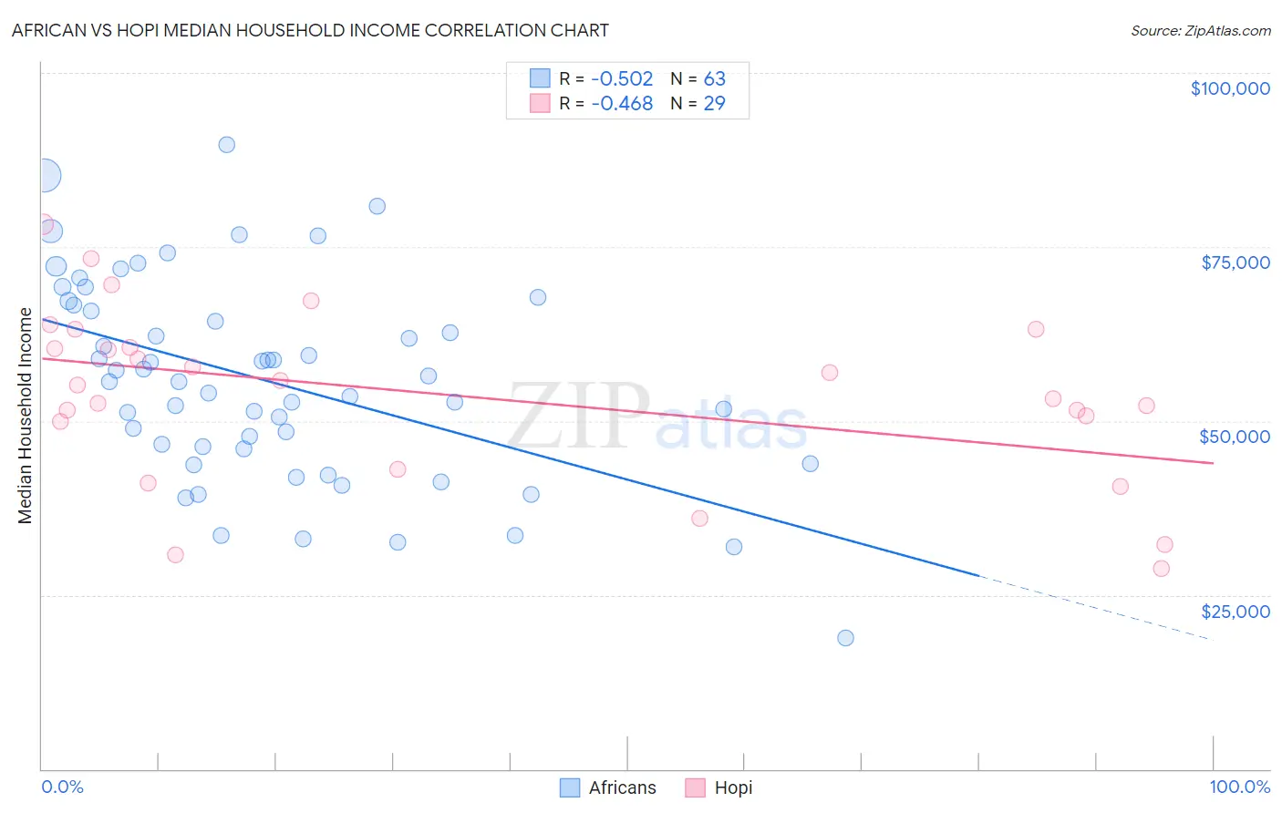 African vs Hopi Median Household Income