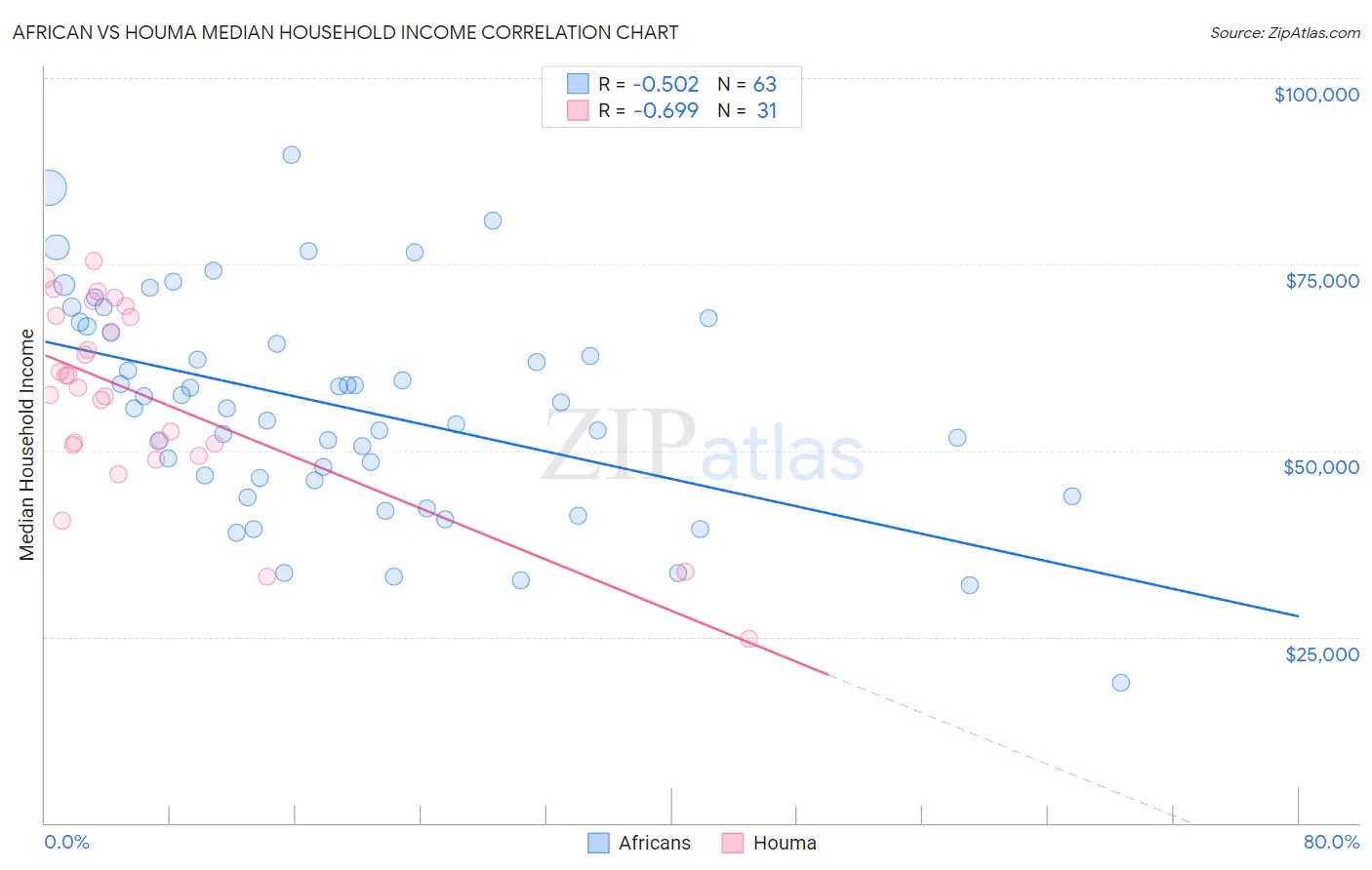 African vs Houma Median Household Income