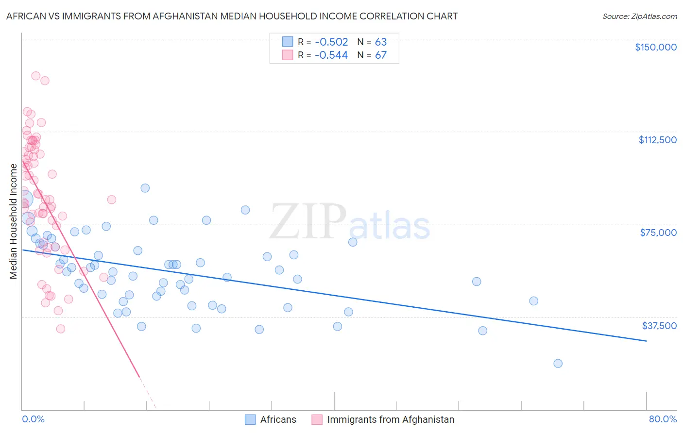African vs Immigrants from Afghanistan Median Household Income