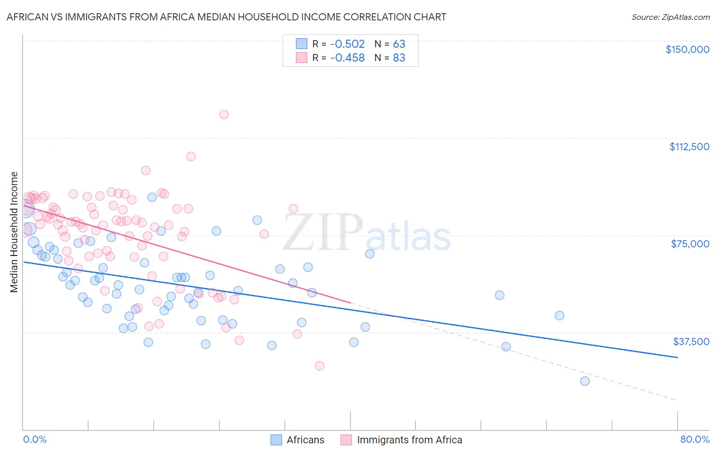 African vs Immigrants from Africa Median Household Income