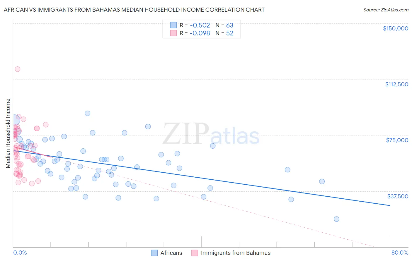 African vs Immigrants from Bahamas Median Household Income