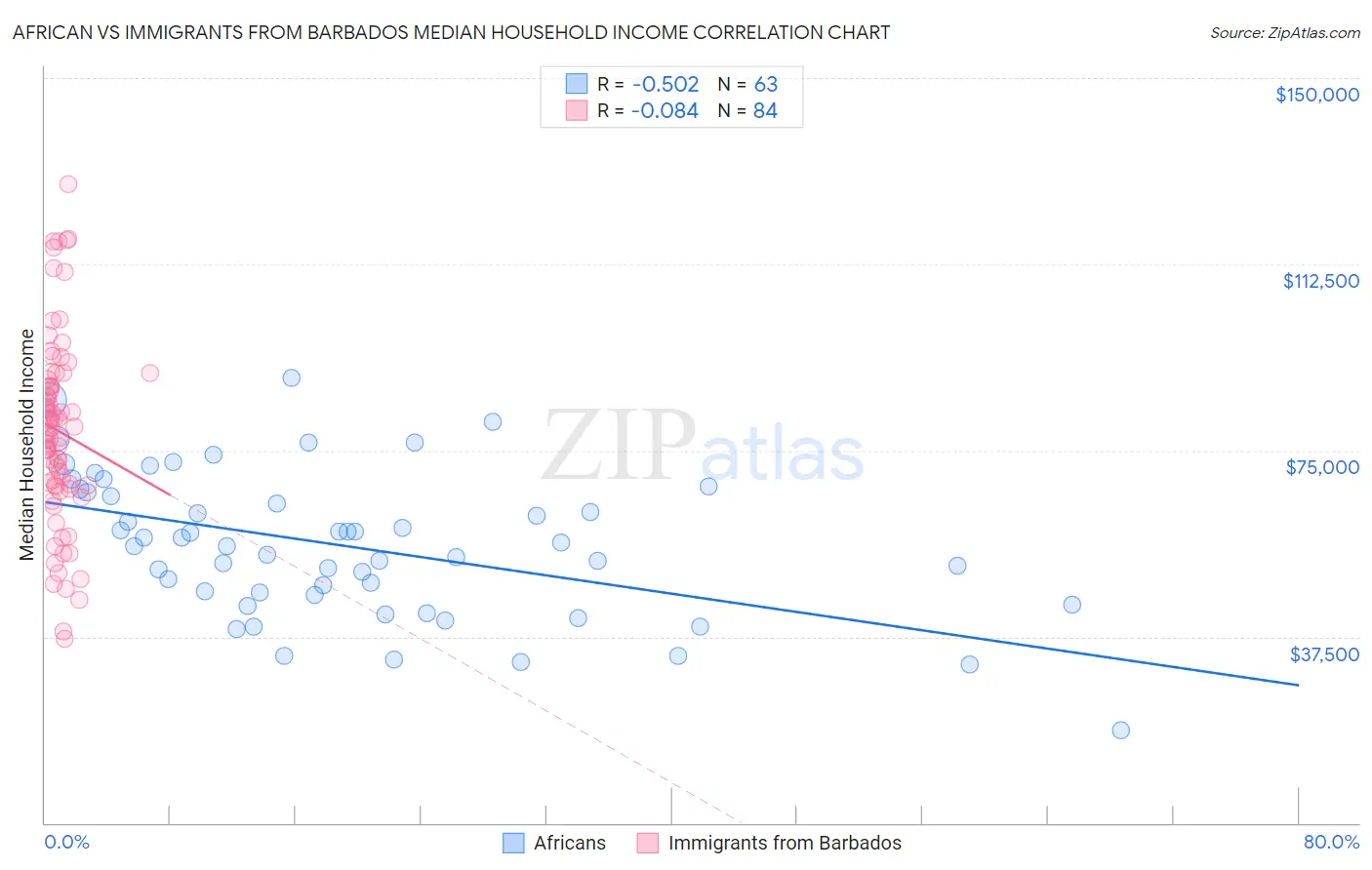 African vs Immigrants from Barbados Median Household Income